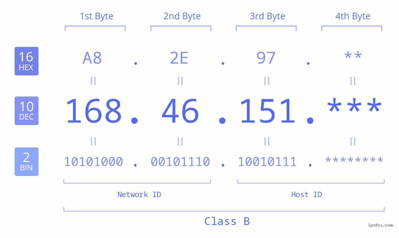 IP Address: 168.46.151 Data Structure Chart BIN DEC HEX IPv4: 168.46.151 Network Class, Net ID, Host ID