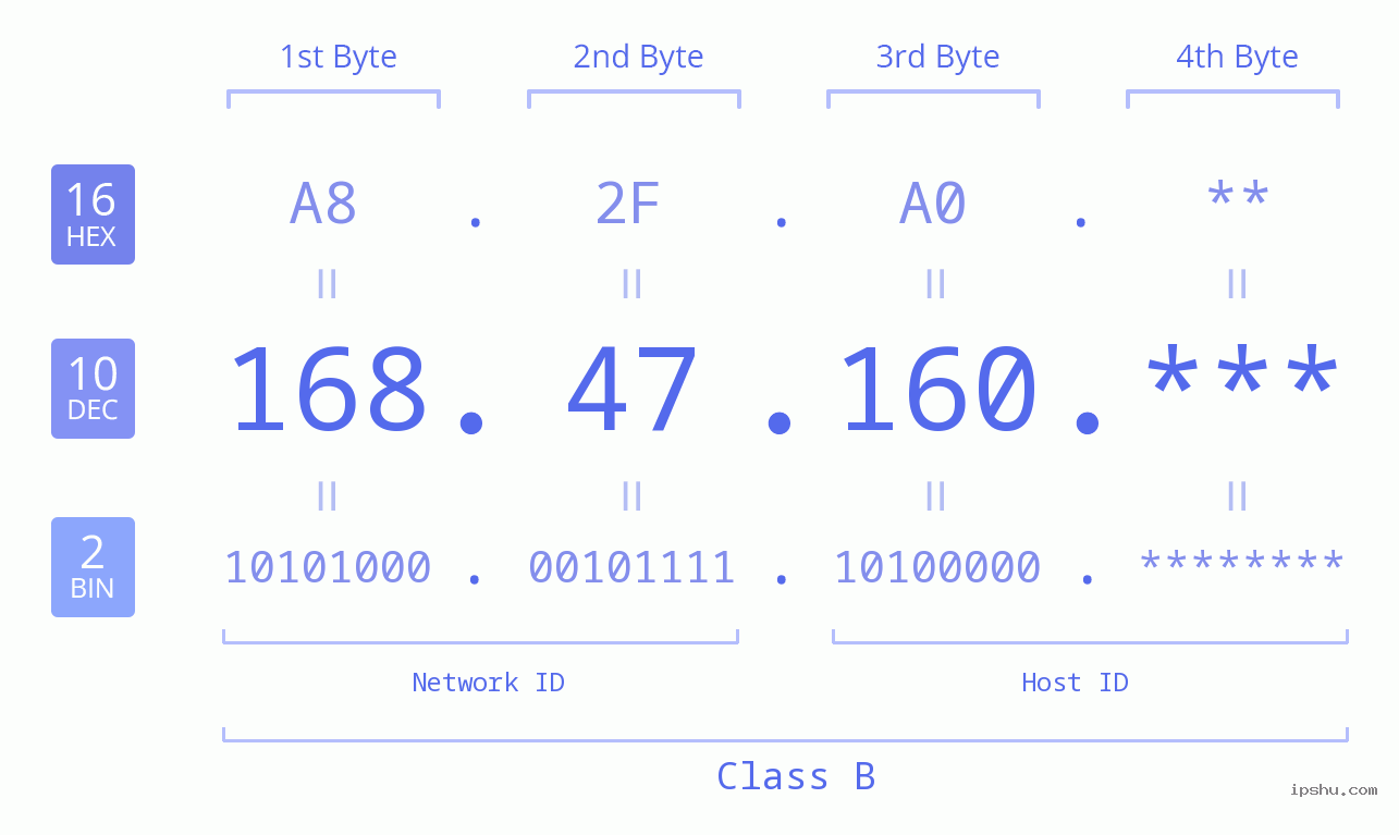 IP Address: 168.47.160 Data Structure Chart BIN DEC HEX IPv4: 168.47.160 Network Class, Net ID, Host ID