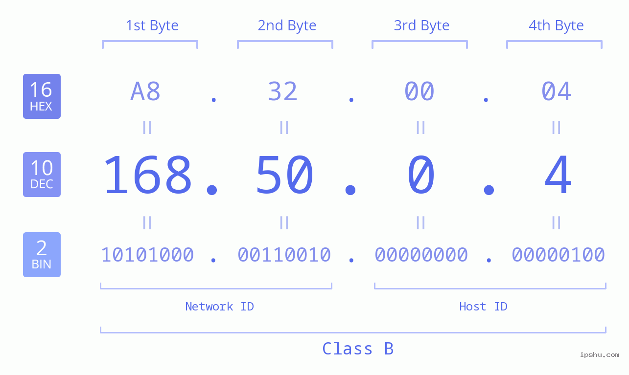 IP Address: 168.50.0.4 Data Structure Chart BIN DEC HEX IPv4: 168.50.0.4 Network Class, Net ID, Host ID