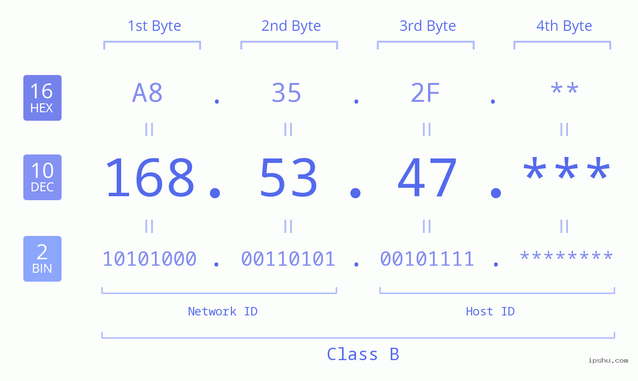 IP Address: 168.53.47 Data Structure Chart BIN DEC HEX IPv4: 168.53.47 Network Class, Net ID, Host ID
