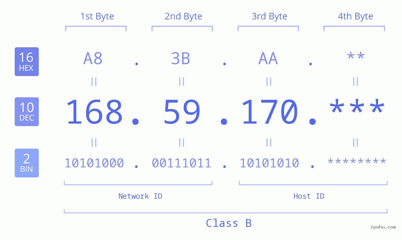 IP Address: 168.59.170 Data Structure Chart BIN DEC HEX IPv4: 168.59.170 Network Class, Net ID, Host ID