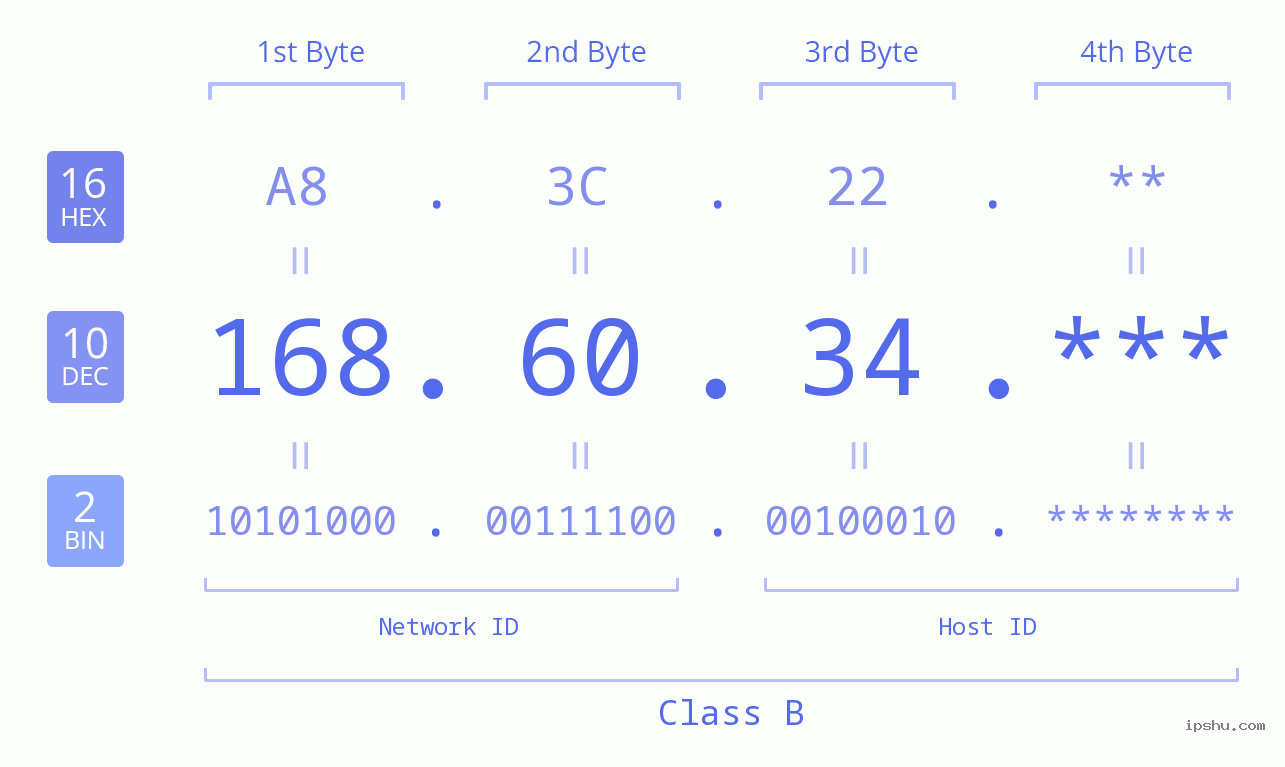 IP Address: 168.60.34 Data Structure Chart BIN DEC HEX IPv4: 168.60.34 Network Class, Net ID, Host ID