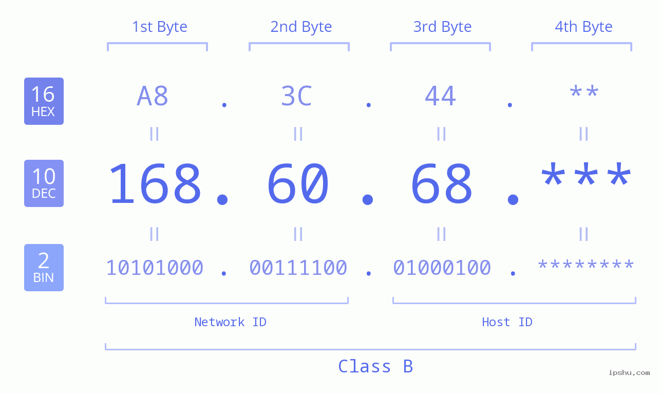 IP Address: 168.60.68 Data Structure Chart BIN DEC HEX IPv4: 168.60.68 Network Class, Net ID, Host ID
