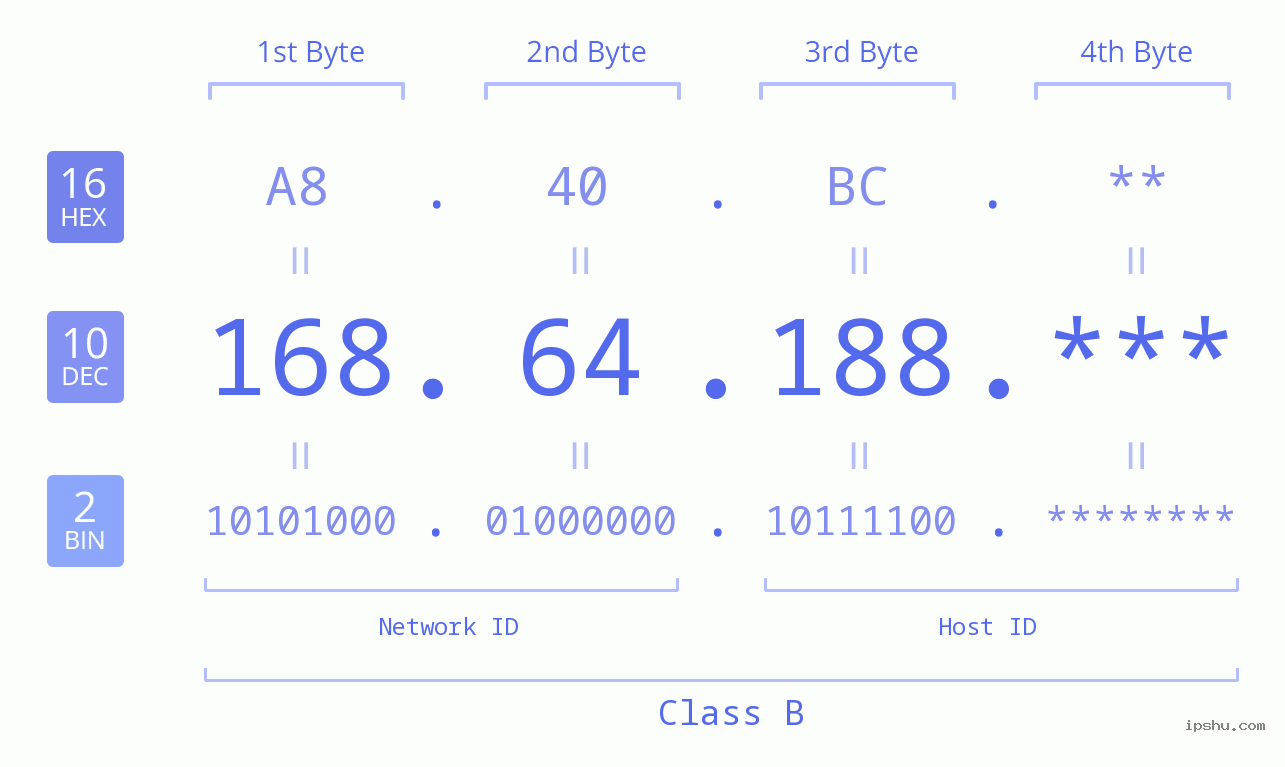 IP Address: 168.64.188 Data Structure Chart BIN DEC HEX IPv4: 168.64.188 Network Class, Net ID, Host ID