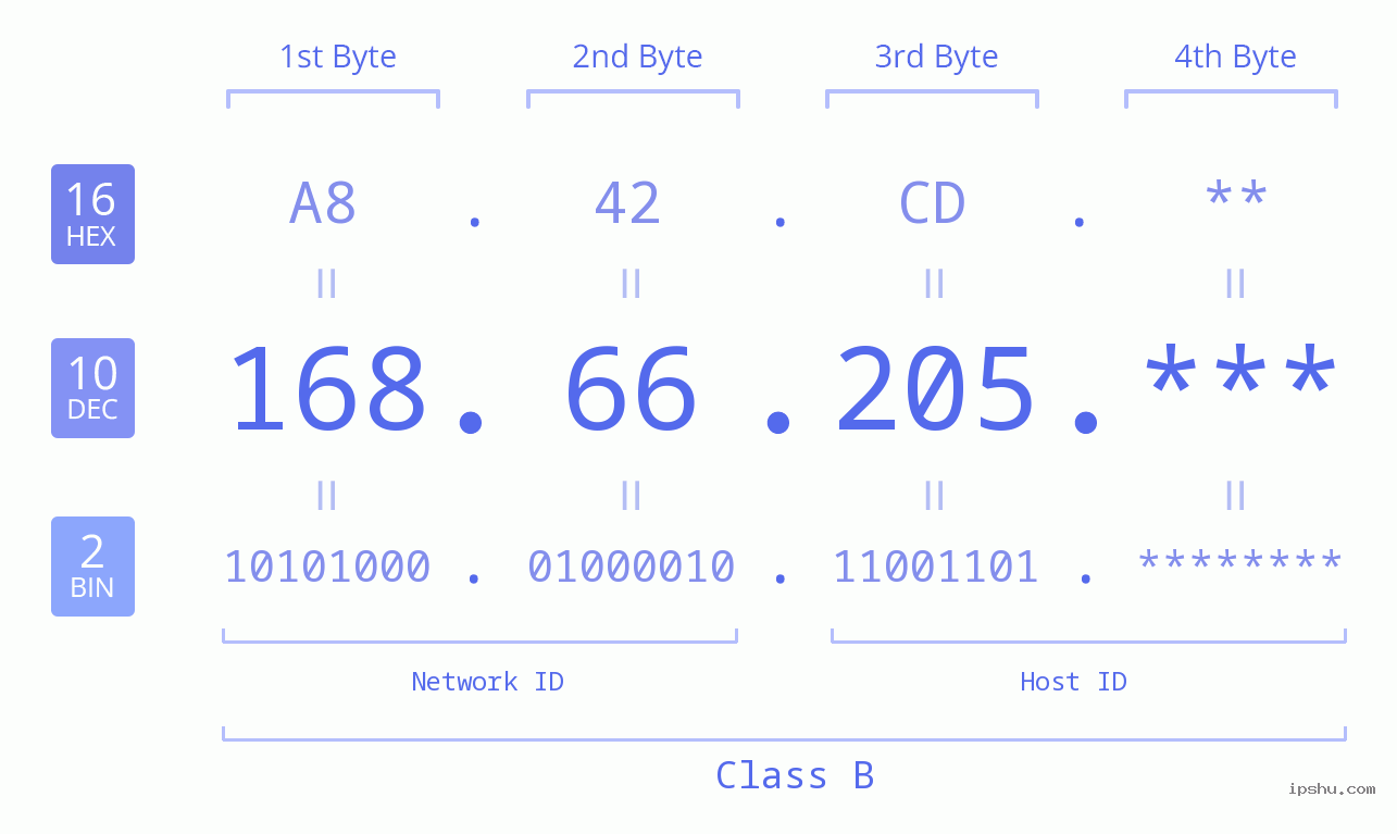 IP Address: 168.66.205 Data Structure Chart BIN DEC HEX IPv4: 168.66.205 Network Class, Net ID, Host ID