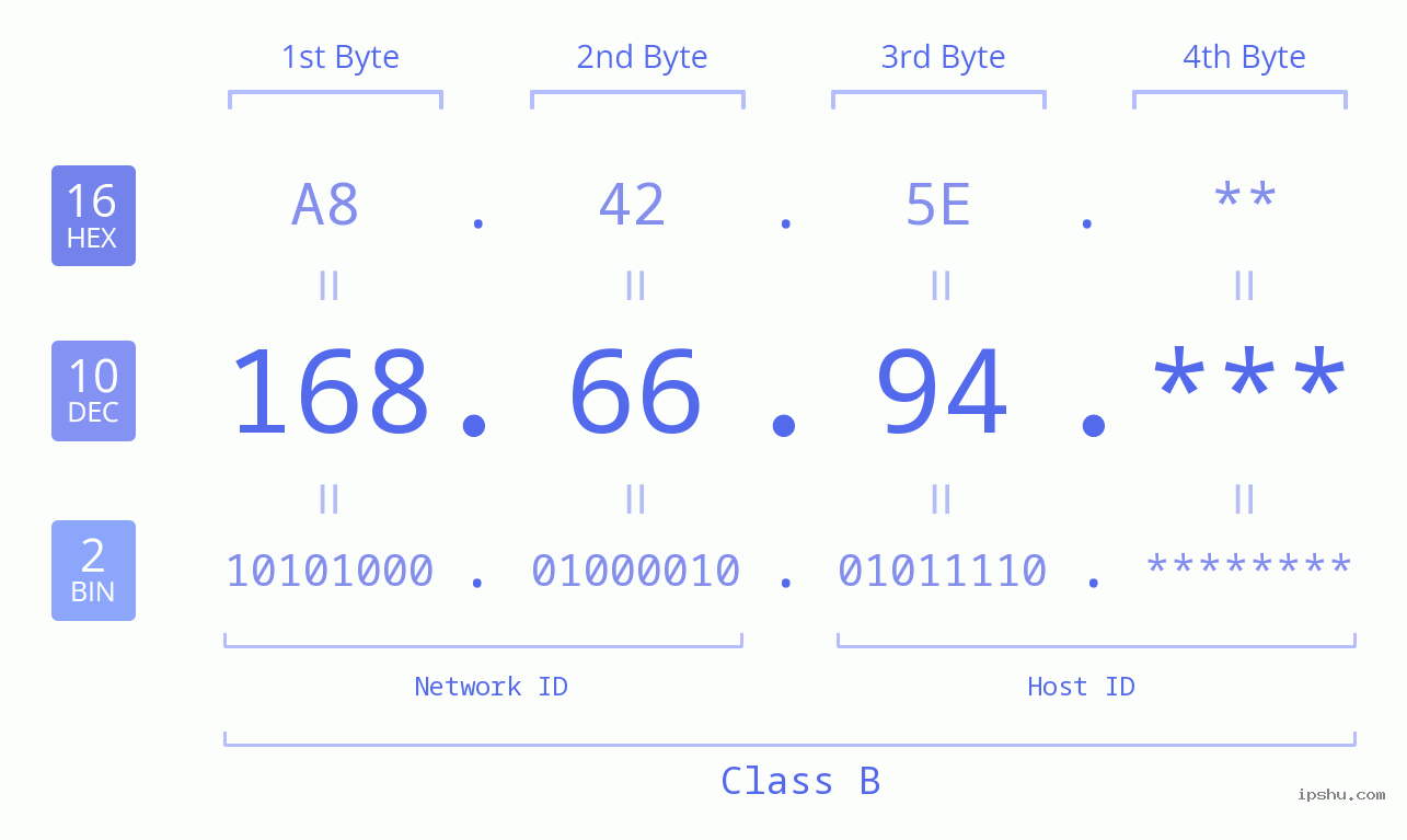 IP Address: 168.66.94 Data Structure Chart BIN DEC HEX IPv4: 168.66.94 Network Class, Net ID, Host ID