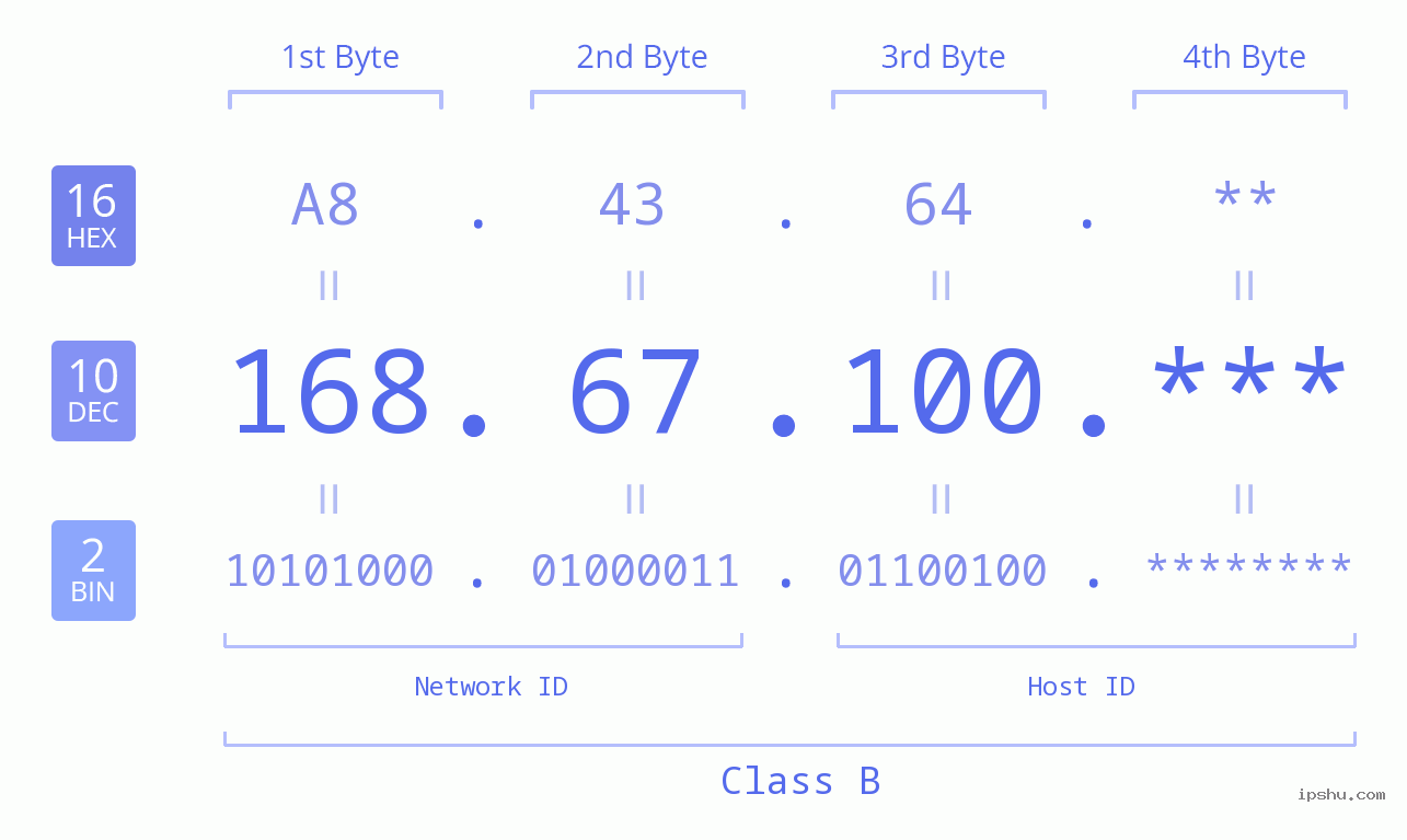IP Address: 168.67.100 Data Structure Chart BIN DEC HEX IPv4: 168.67.100 Network Class, Net ID, Host ID