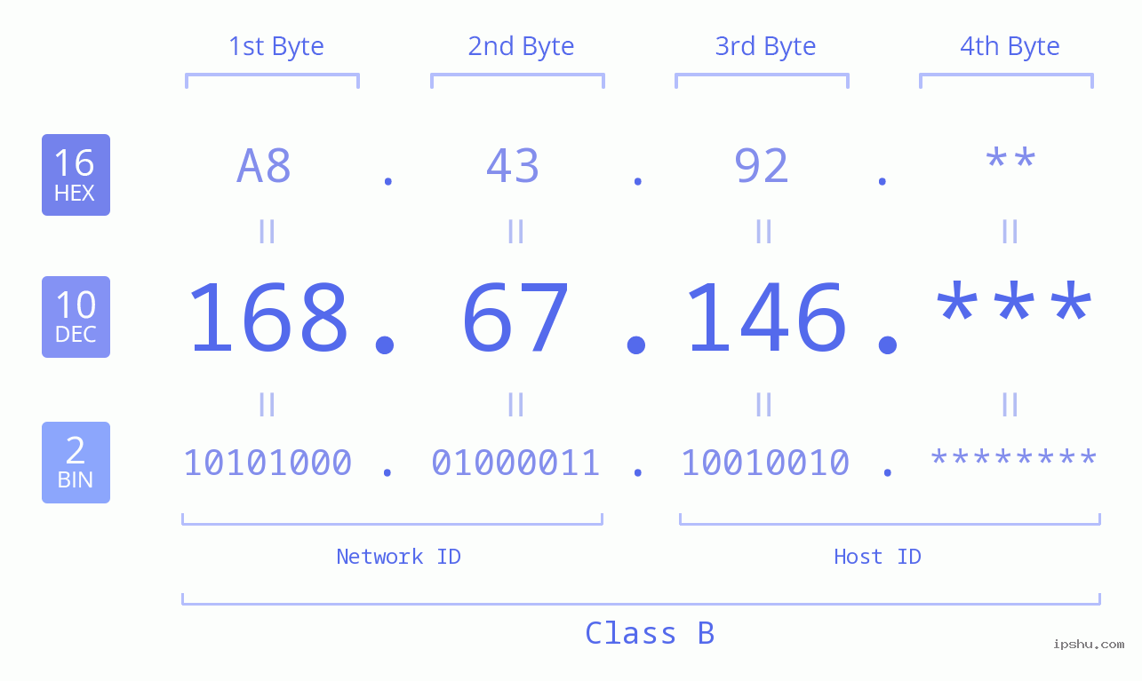 IP Address: 168.67.146 Data Structure Chart BIN DEC HEX IPv4: 168.67.146 Network Class, Net ID, Host ID