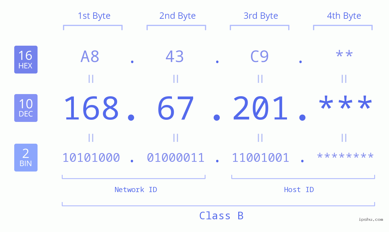 IP Address: 168.67.201 Data Structure Chart BIN DEC HEX IPv4: 168.67.201 Network Class, Net ID, Host ID