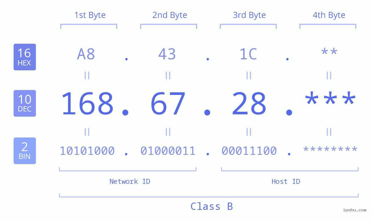 IP Address: 168.67.28 Data Structure Chart BIN DEC HEX IPv4: 168.67.28 Network Class, Net ID, Host ID
