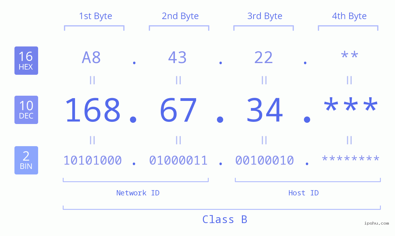IP Address: 168.67.34 Data Structure Chart BIN DEC HEX IPv4: 168.67.34 Network Class, Net ID, Host ID