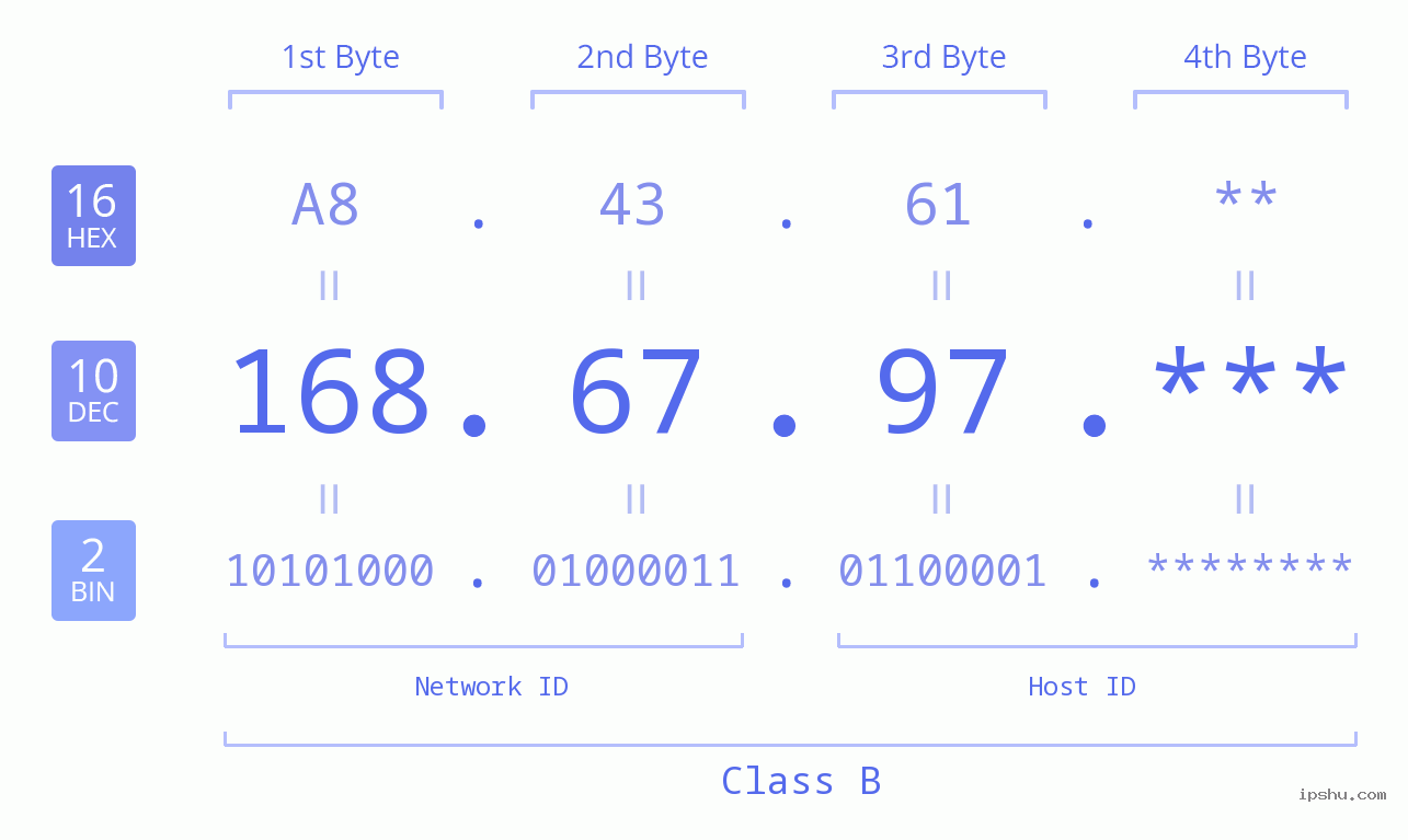 IP Address: 168.67.97 Data Structure Chart BIN DEC HEX IPv4: 168.67.97 Network Class, Net ID, Host ID