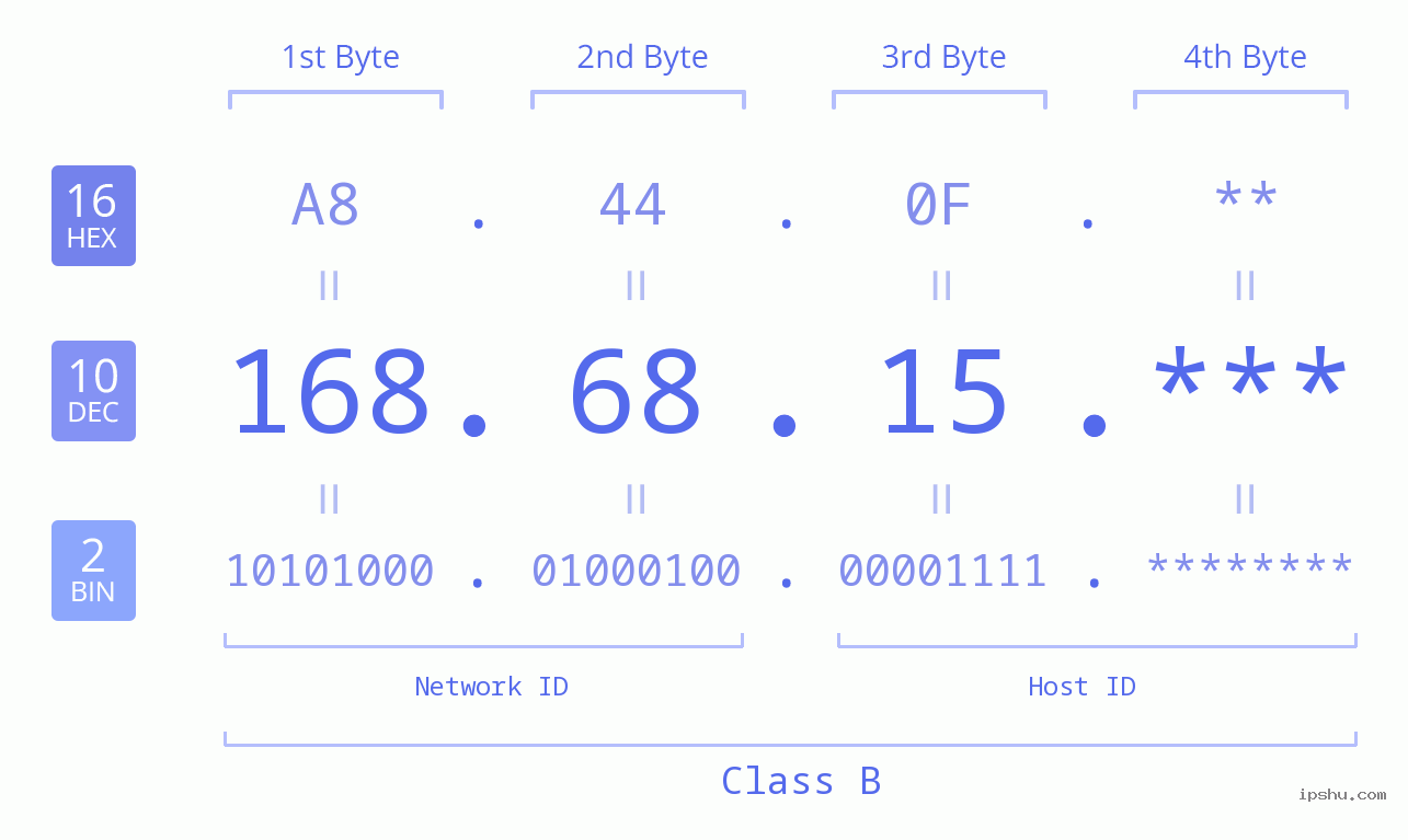 IP Address: 168.68.15 Data Structure Chart BIN DEC HEX IPv4: 168.68.15 Network Class, Net ID, Host ID
