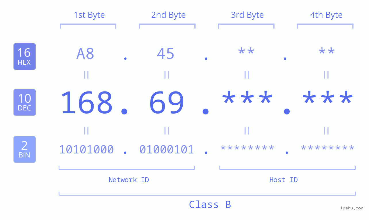 IP Address: 168.69 Data Structure Chart BIN DEC HEX IPv4: 168.69 Network Class, Net ID, Host ID