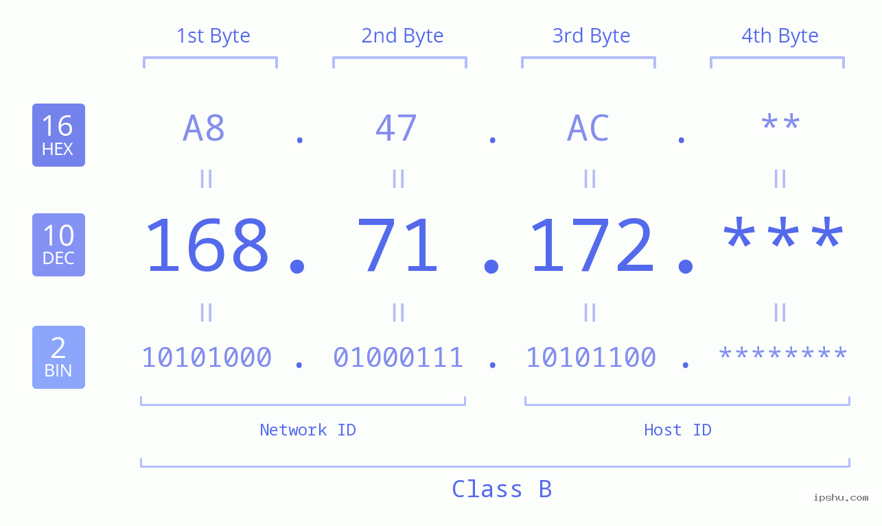 IP Address: 168.71.172 Data Structure Chart BIN DEC HEX IPv4: 168.71.172 Network Class, Net ID, Host ID