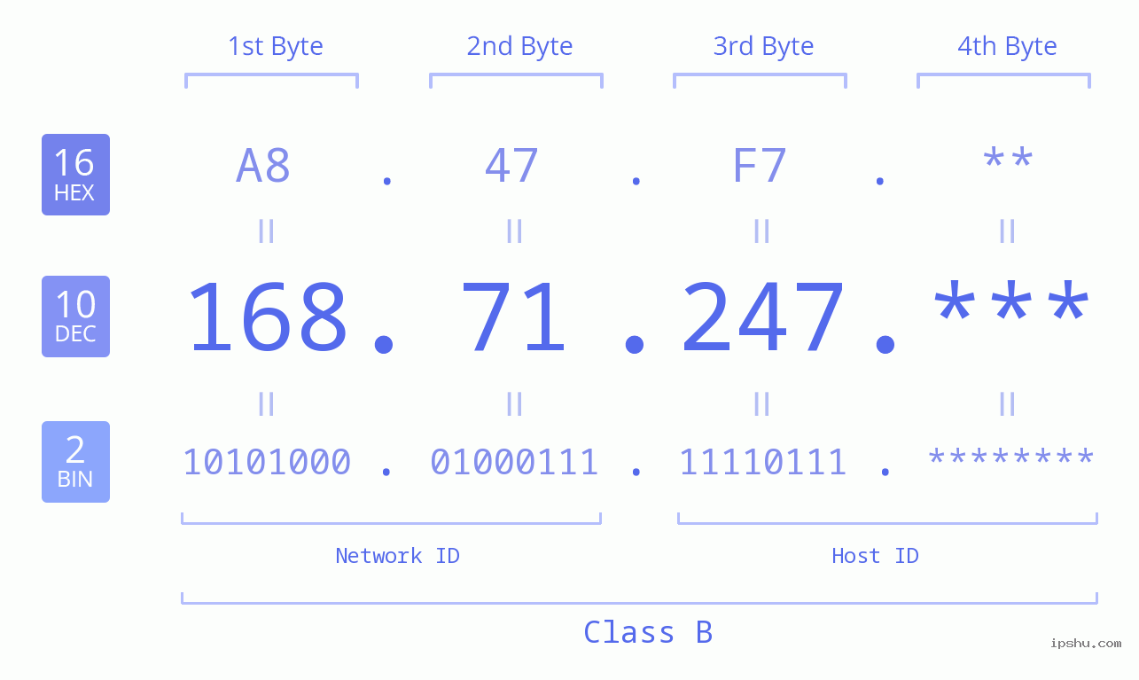 IP Address: 168.71.247 Data Structure Chart BIN DEC HEX IPv4: 168.71.247 Network Class, Net ID, Host ID