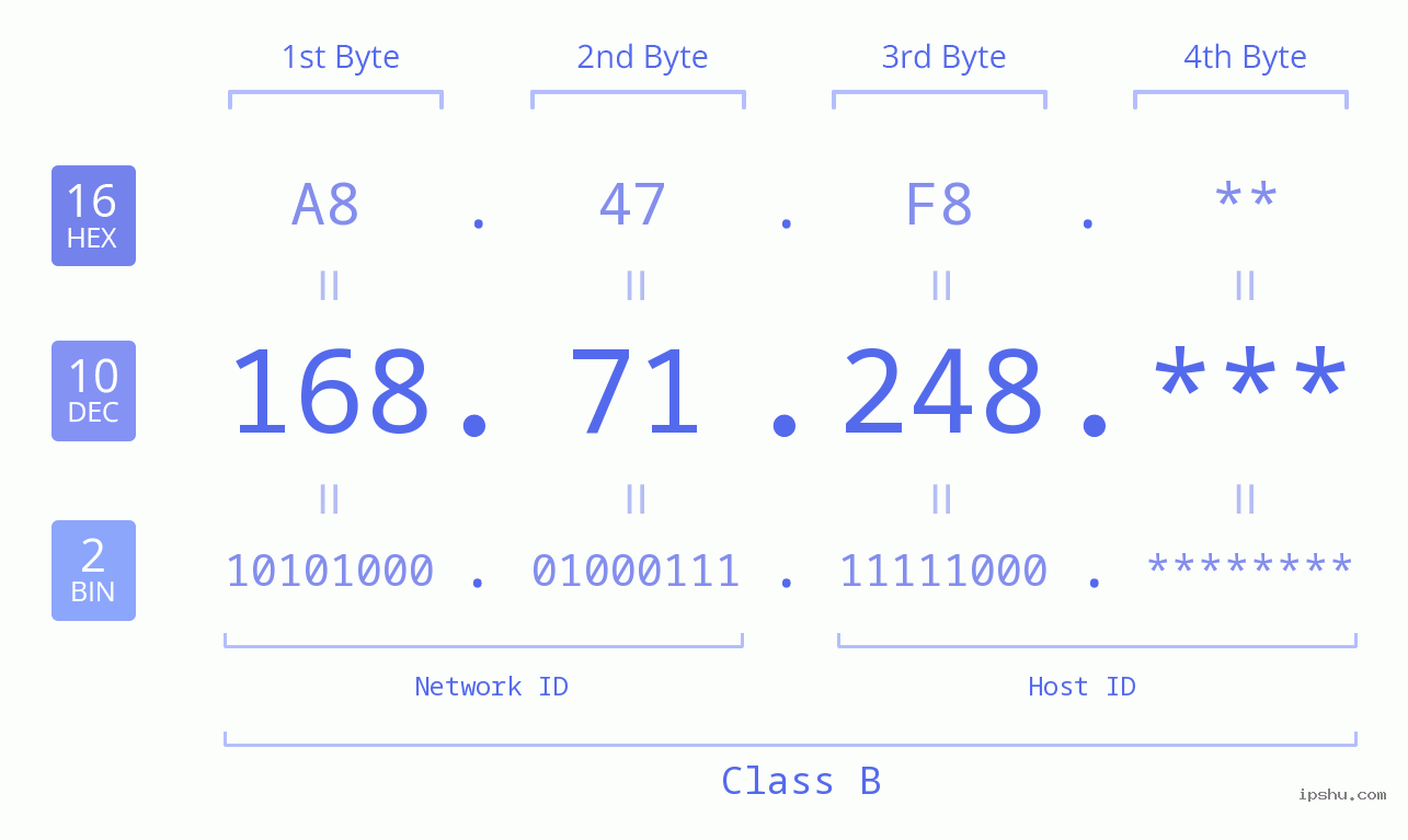 IP Address: 168.71.248 Data Structure Chart BIN DEC HEX IPv4: 168.71.248 Network Class, Net ID, Host ID