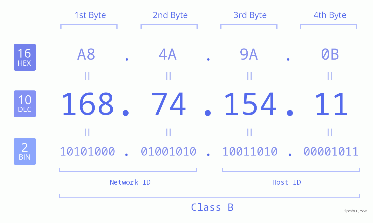 IPv4: 168.74.154.11 Network Class, Net ID, Host ID