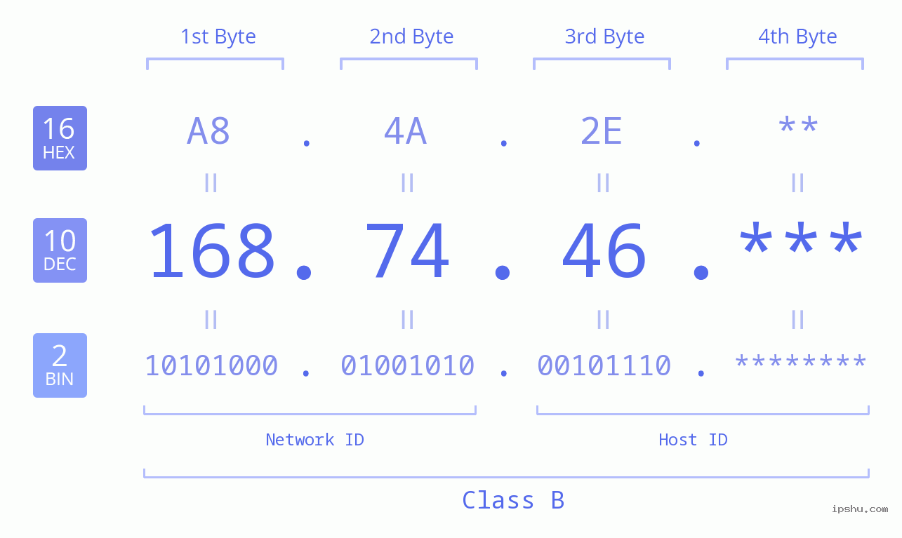 IP Address: 168.74.46 Data Structure Chart BIN DEC HEX IPv4: 168.74.46 Network Class, Net ID, Host ID