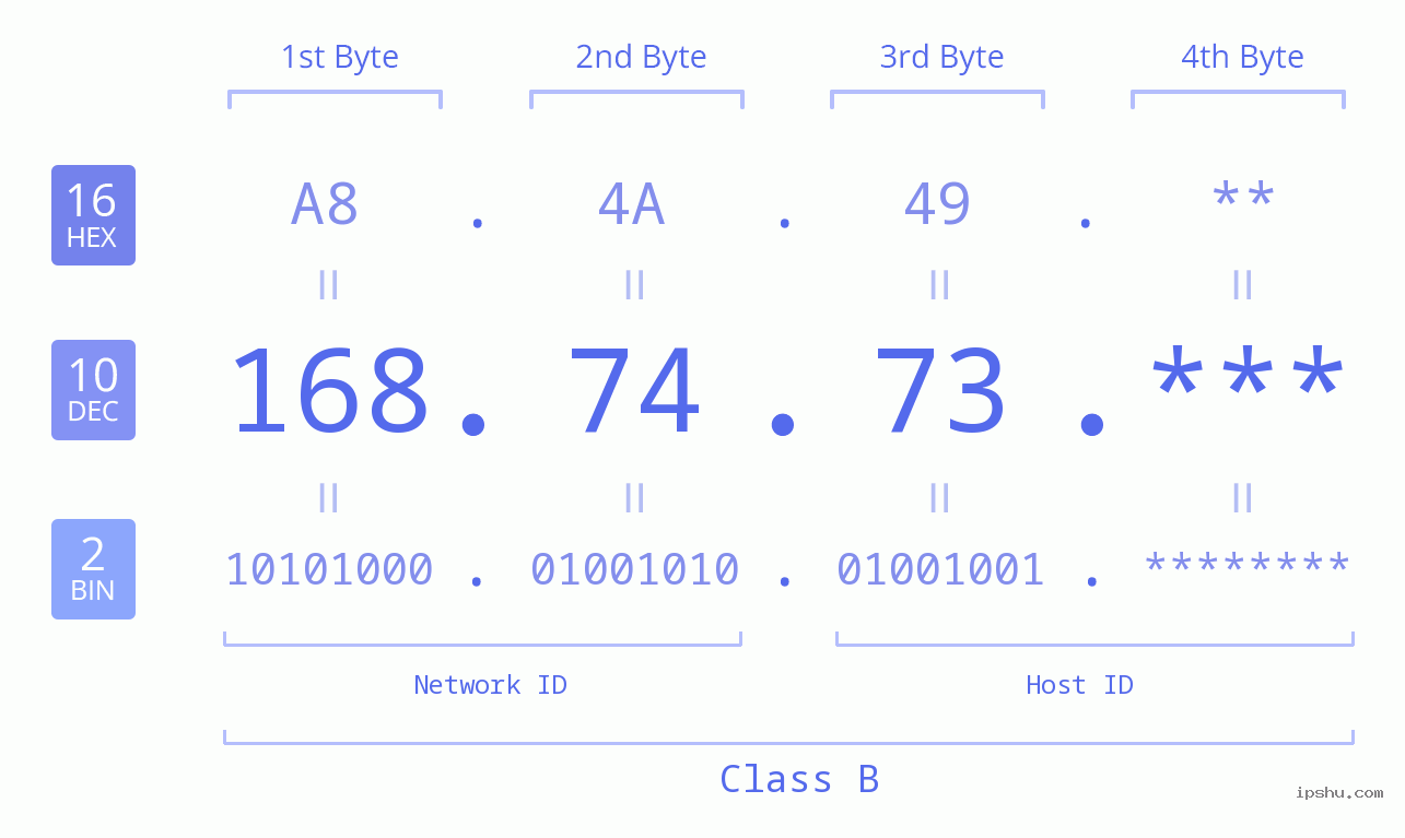 IP Address: 168.74.73 Data Structure Chart BIN DEC HEX IPv4: 168.74.73 Network Class, Net ID, Host ID