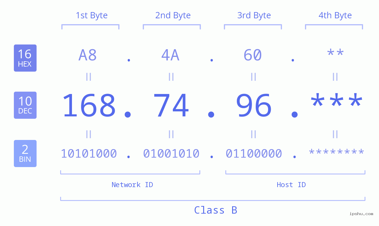 IP Address: 168.74.96 Data Structure Chart BIN DEC HEX IPv4: 168.74.96 Network Class, Net ID, Host ID