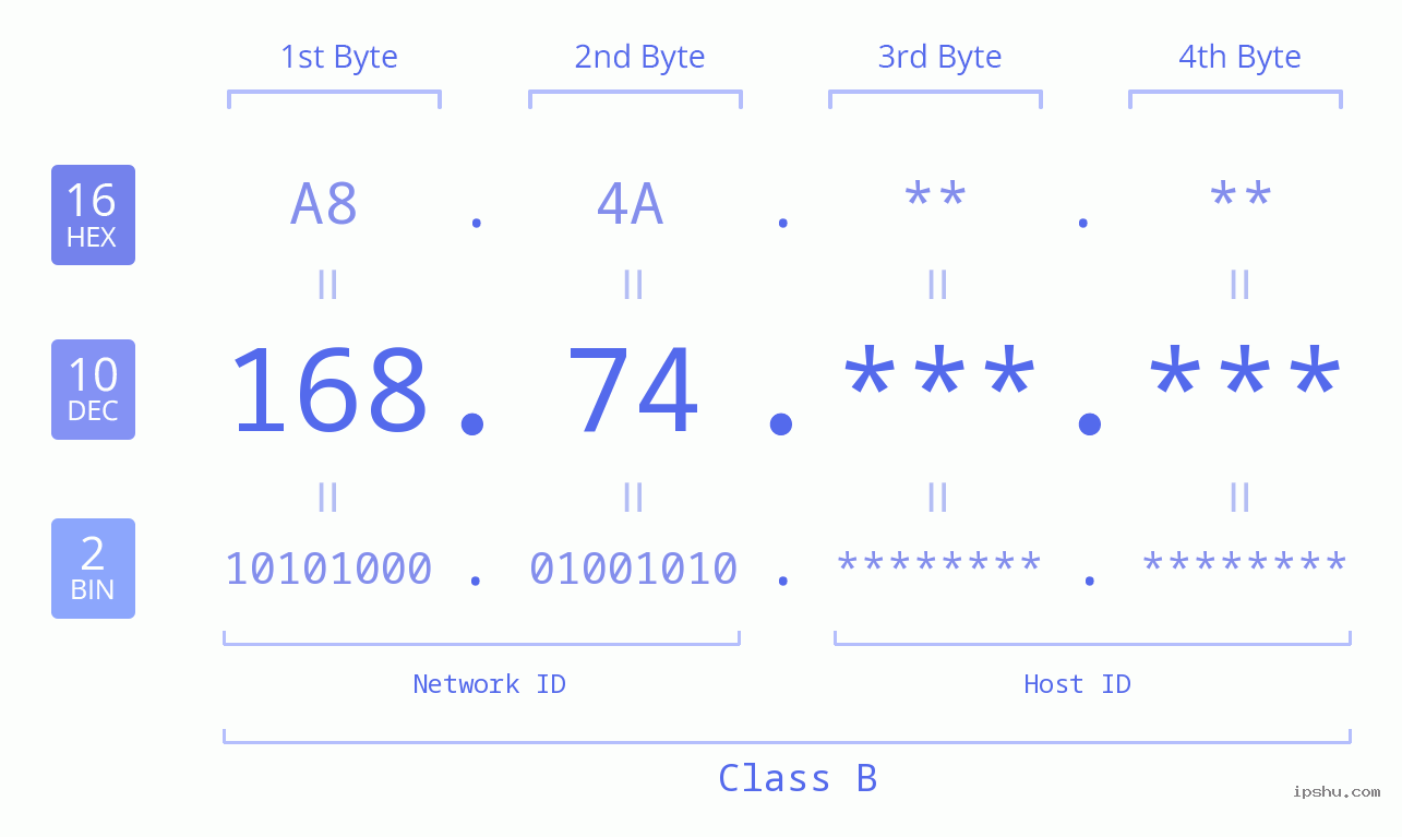 IP Address: 168.74 Data Structure Chart BIN DEC HEX IPv4: 168.74 Network Class, Net ID, Host ID
