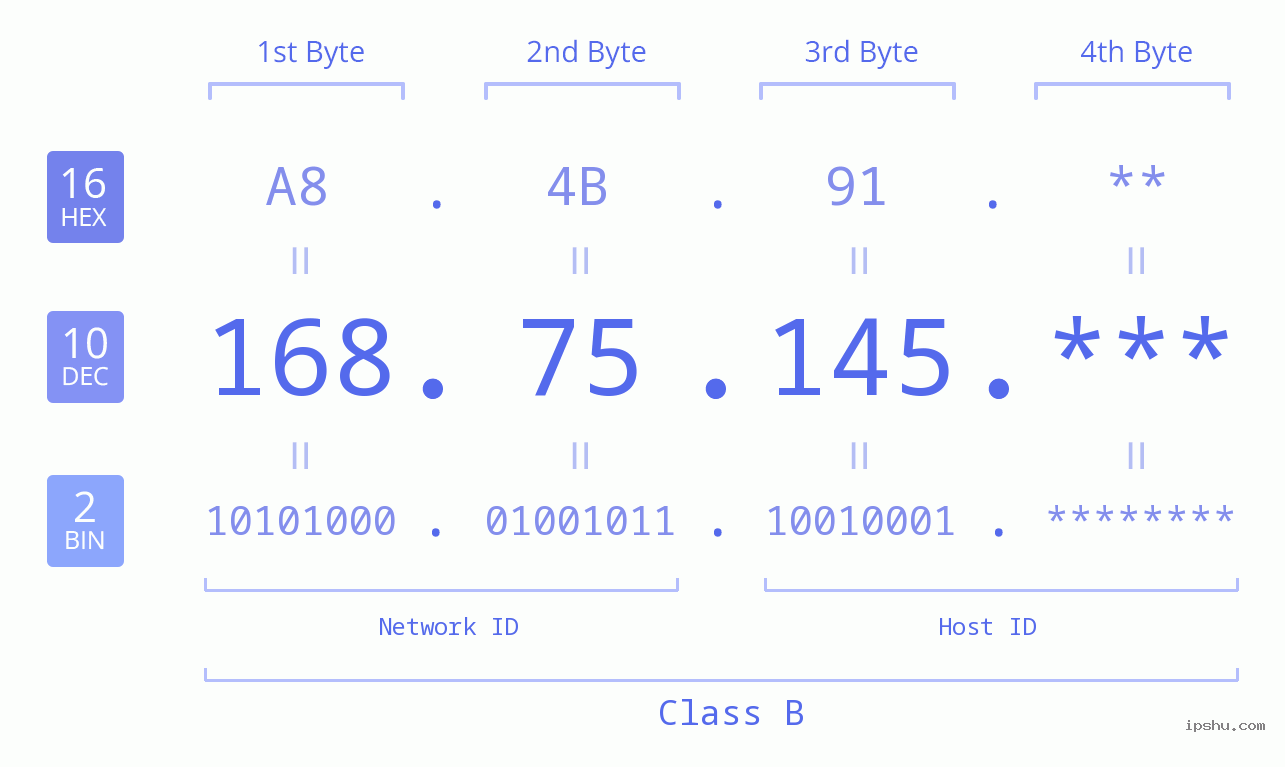 IP Address: 168.75.145 Data Structure Chart BIN DEC HEX IPv4: 168.75.145 Network Class, Net ID, Host ID