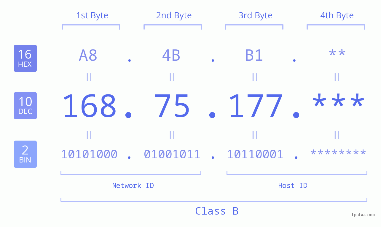 IP Address: 168.75.177 Data Structure Chart BIN DEC HEX IPv4: 168.75.177 Network Class, Net ID, Host ID