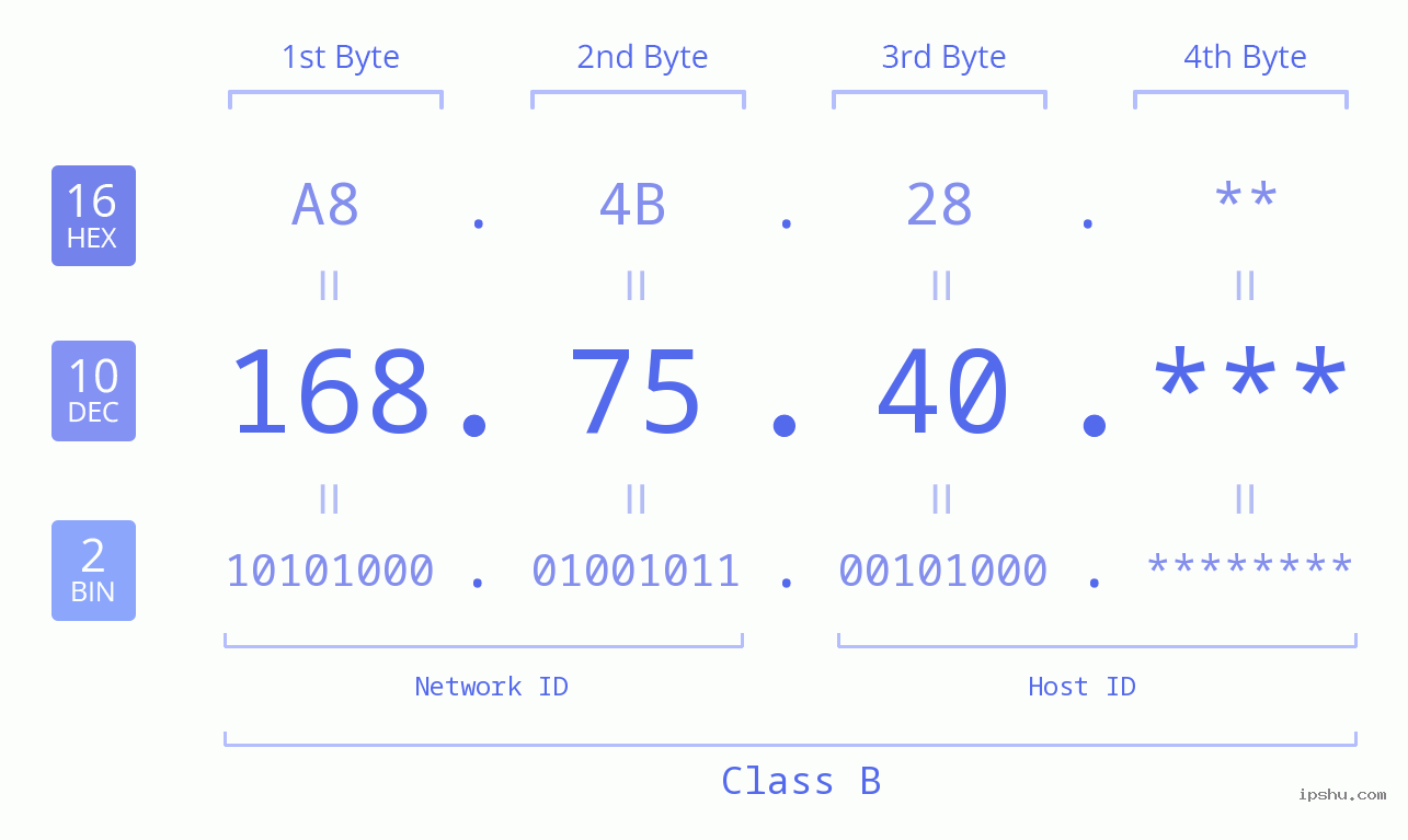 IP Address: 168.75.40 Data Structure Chart BIN DEC HEX IPv4: 168.75.40 Network Class, Net ID, Host ID