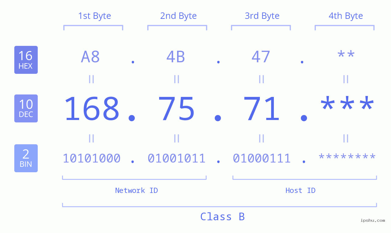 IP Address: 168.75.71 Data Structure Chart BIN DEC HEX IPv4: 168.75.71 Network Class, Net ID, Host ID