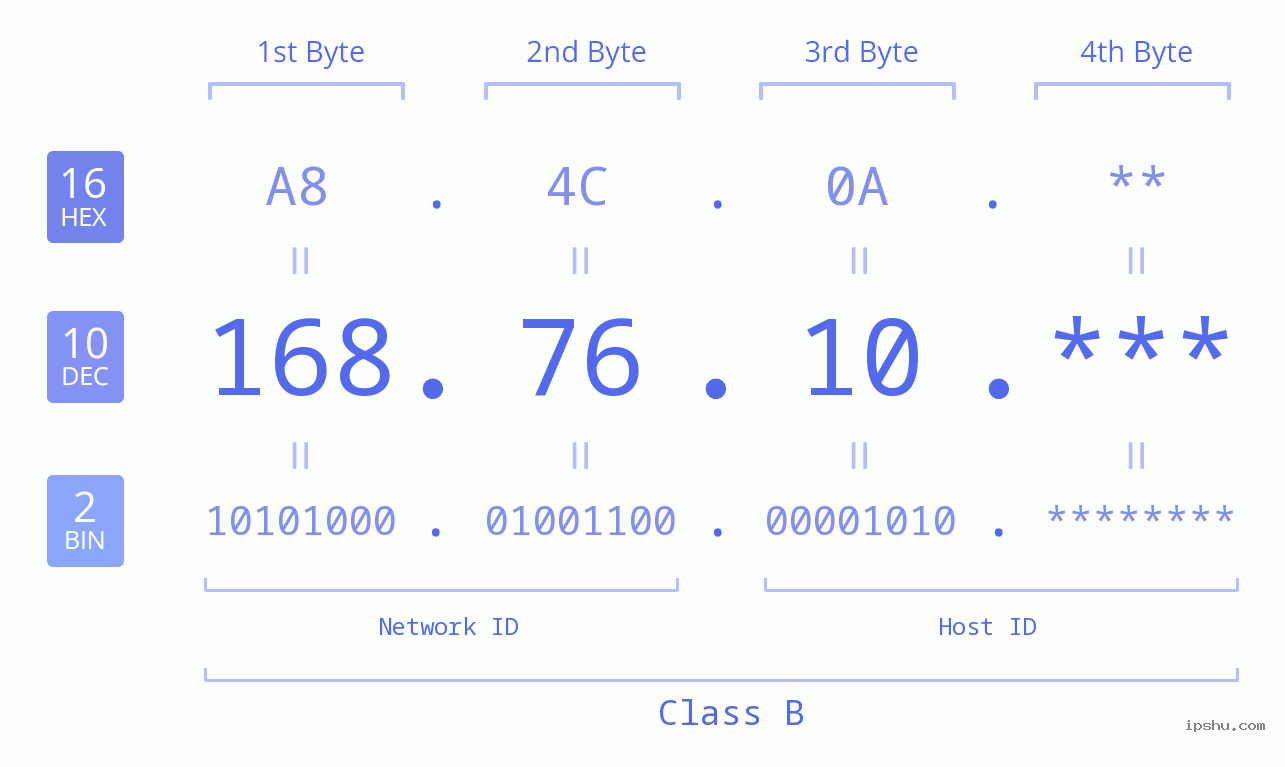 IP Address: 168.76.10 Data Structure Chart BIN DEC HEX IPv4: 168.76.10 Network Class, Net ID, Host ID