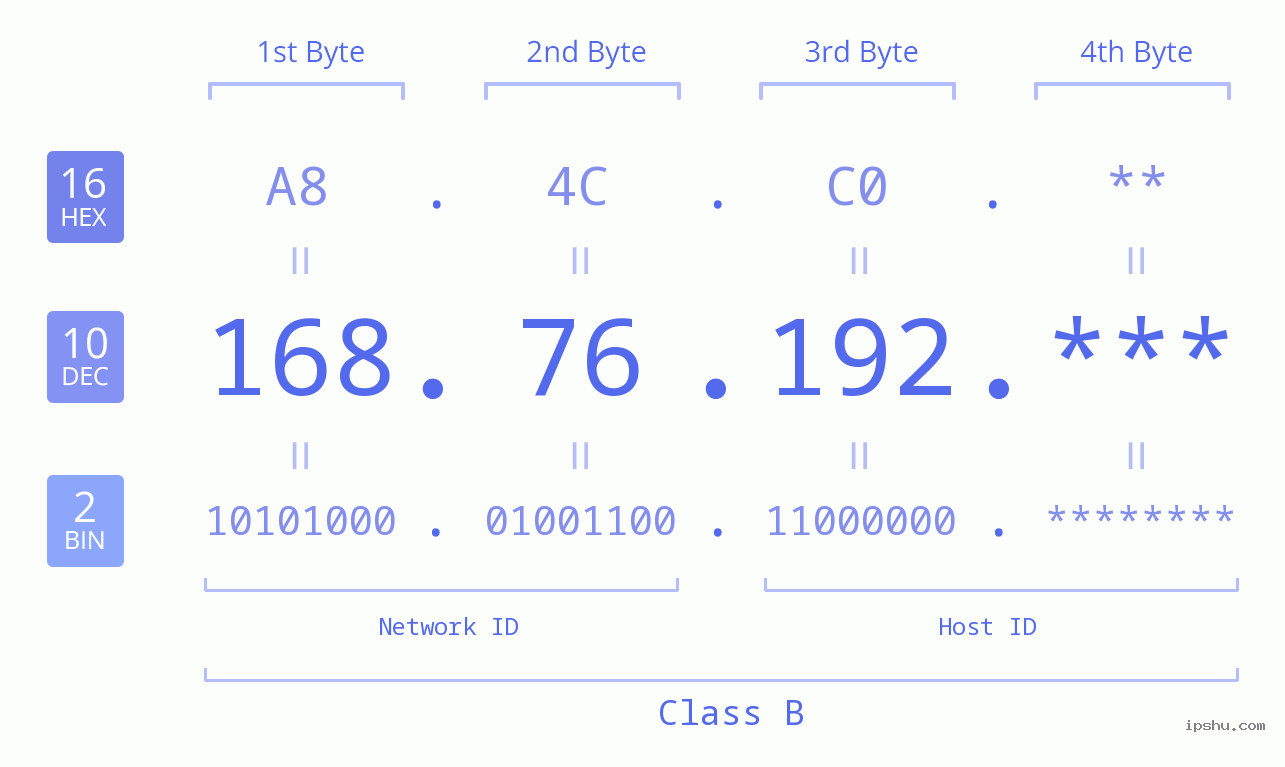 IP Address: 168.76.192 Data Structure Chart BIN DEC HEX IPv4: 168.76.192 Network Class, Net ID, Host ID