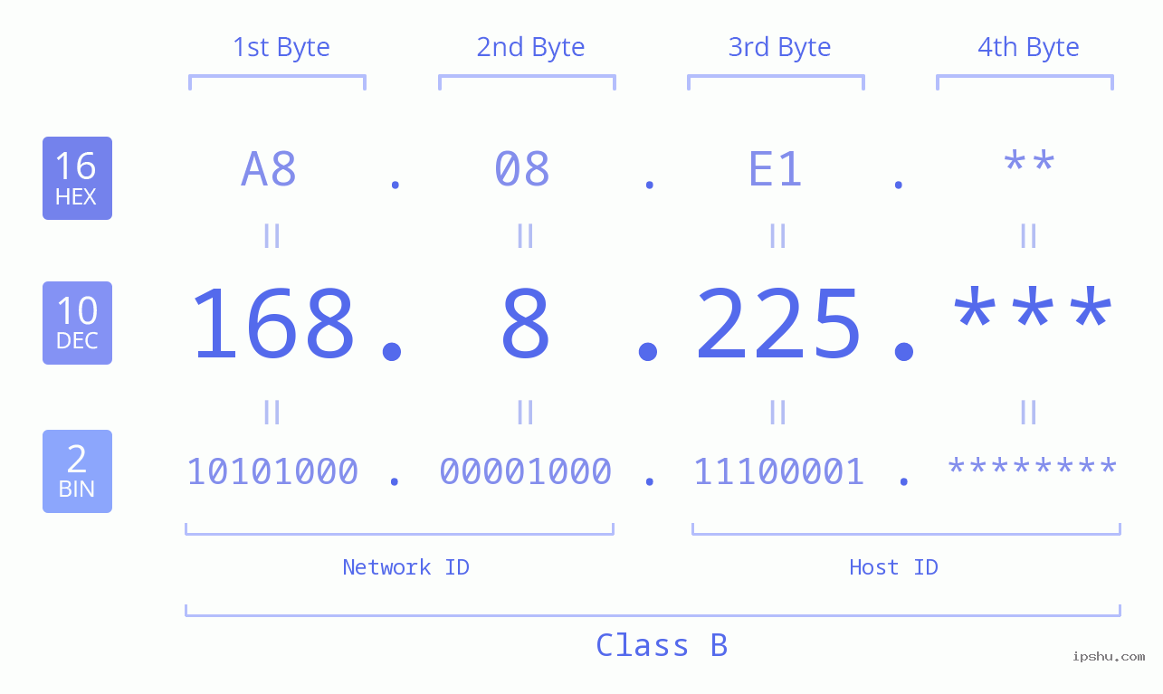 IP Address: 168.8.225 Data Structure Chart BIN DEC HEX IPv4: 168.8.225 Network Class, Net ID, Host ID