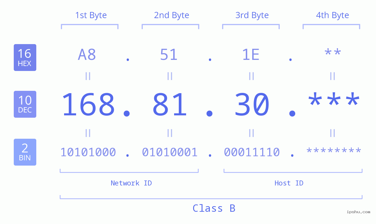 IP Address: 168.81.30 Data Structure Chart BIN DEC HEX IPv4: 168.81.30 Network Class, Net ID, Host ID