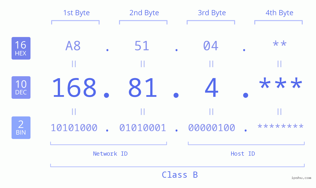 IP Address: 168.81.4 Data Structure Chart BIN DEC HEX IPv4: 168.81.4 Network Class, Net ID, Host ID