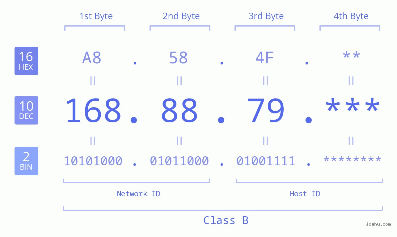IP Address: 168.88.79 Data Structure Chart BIN DEC HEX IPv4: 168.88.79 Network Class, Net ID, Host ID