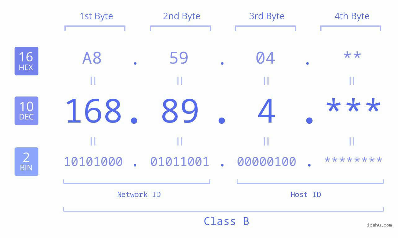 IP Address: 168.89.4 Data Structure Chart BIN DEC HEX IPv4: 168.89.4 Network Class, Net ID, Host ID