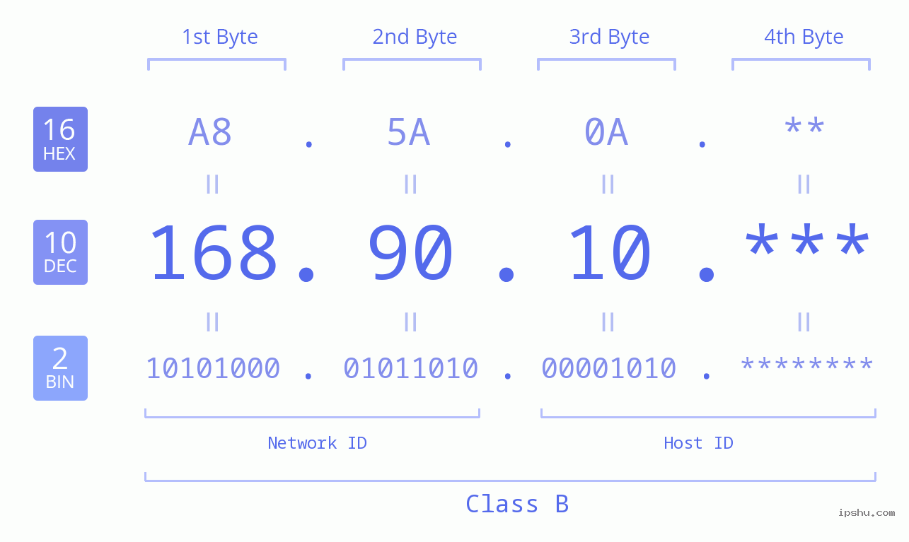 IP Address: 168.90.10 Data Structure Chart BIN DEC HEX IPv4: 168.90.10 Network Class, Net ID, Host ID
