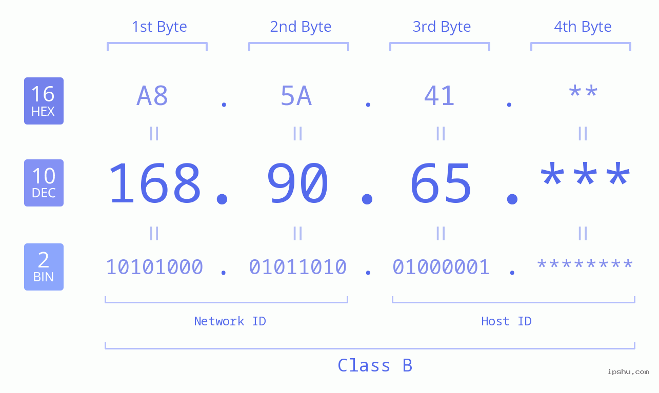 IP Address: 168.90.65 Data Structure Chart BIN DEC HEX IPv4: 168.90.65 Network Class, Net ID, Host ID