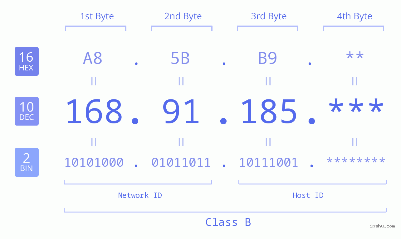 IP Address: 168.91.185 Data Structure Chart BIN DEC HEX IPv4: 168.91.185 Network Class, Net ID, Host ID
