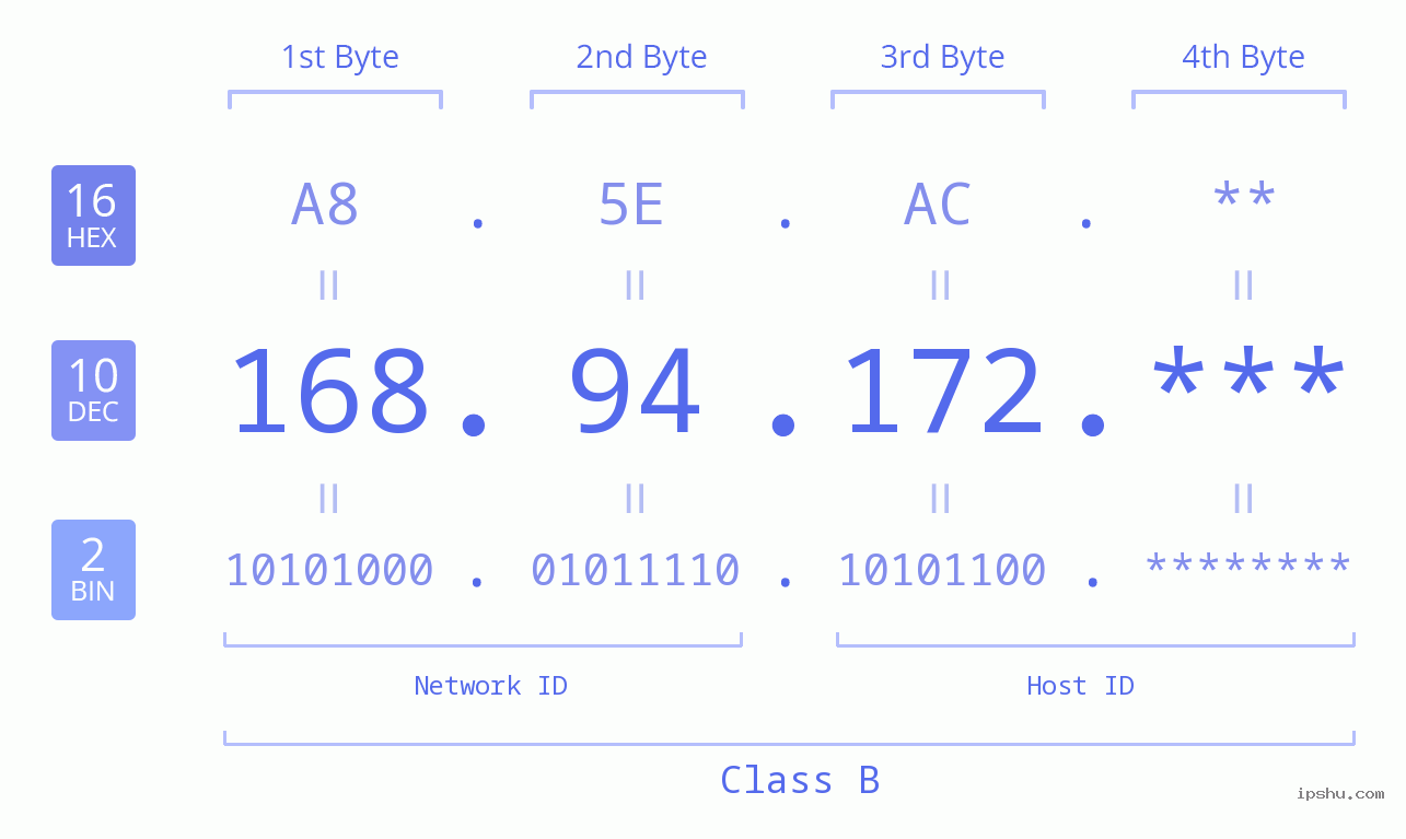 IP Address: 168.94.172 Data Structure Chart BIN DEC HEX IPv4: 168.94.172 Network Class, Net ID, Host ID