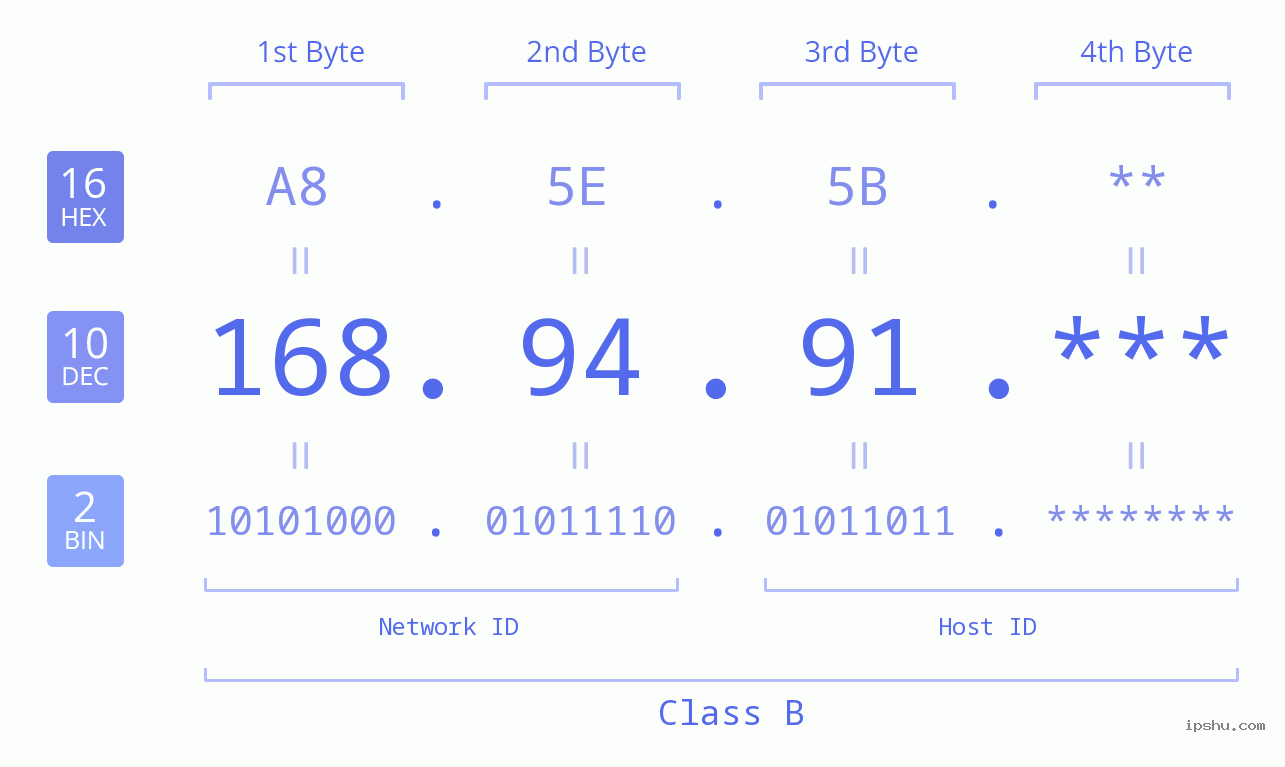 IP Address: 168.94.91 Data Structure Chart BIN DEC HEX IPv4: 168.94.91 Network Class, Net ID, Host ID