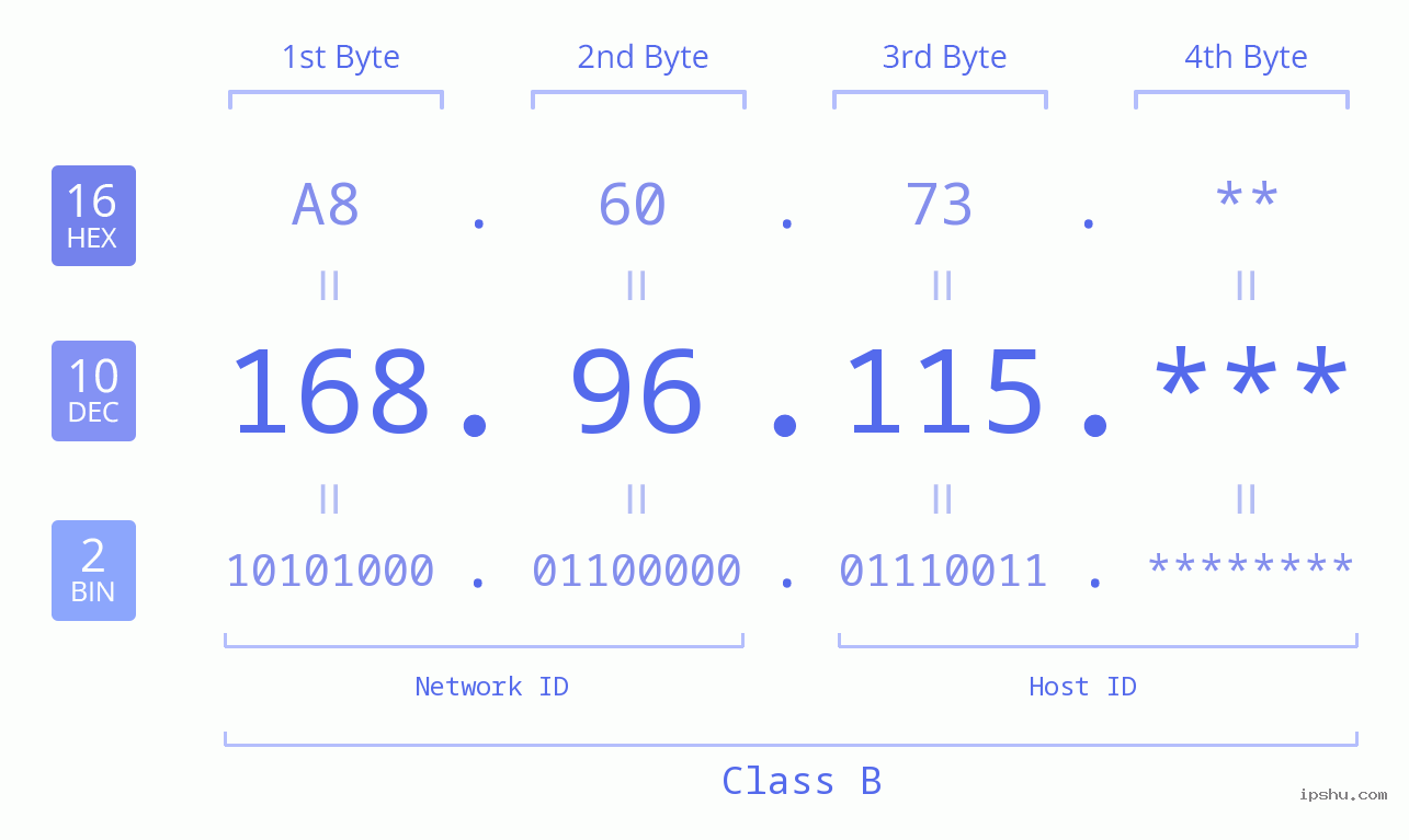 IP Address: 168.96.115 Data Structure Chart BIN DEC HEX IPv4: 168.96.115 Network Class, Net ID, Host ID