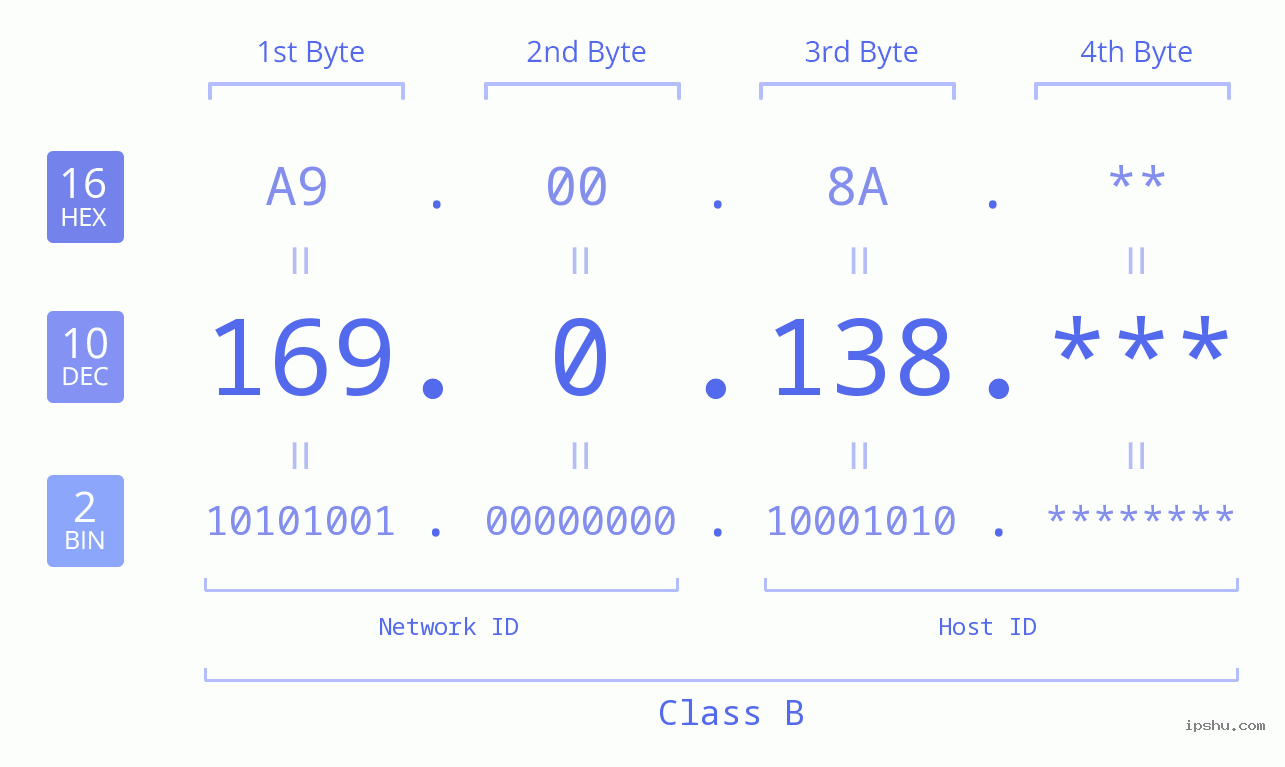 IP Address: 169.0.138 Data Structure Chart BIN DEC HEX IPv4: 169.0.138 Network Class, Net ID, Host ID