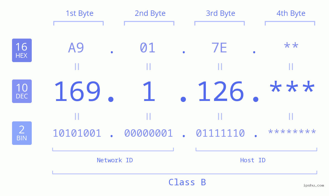 IP Address: 169.1.126 Data Structure Chart BIN DEC HEX IPv4: 169.1.126 Network Class, Net ID, Host ID