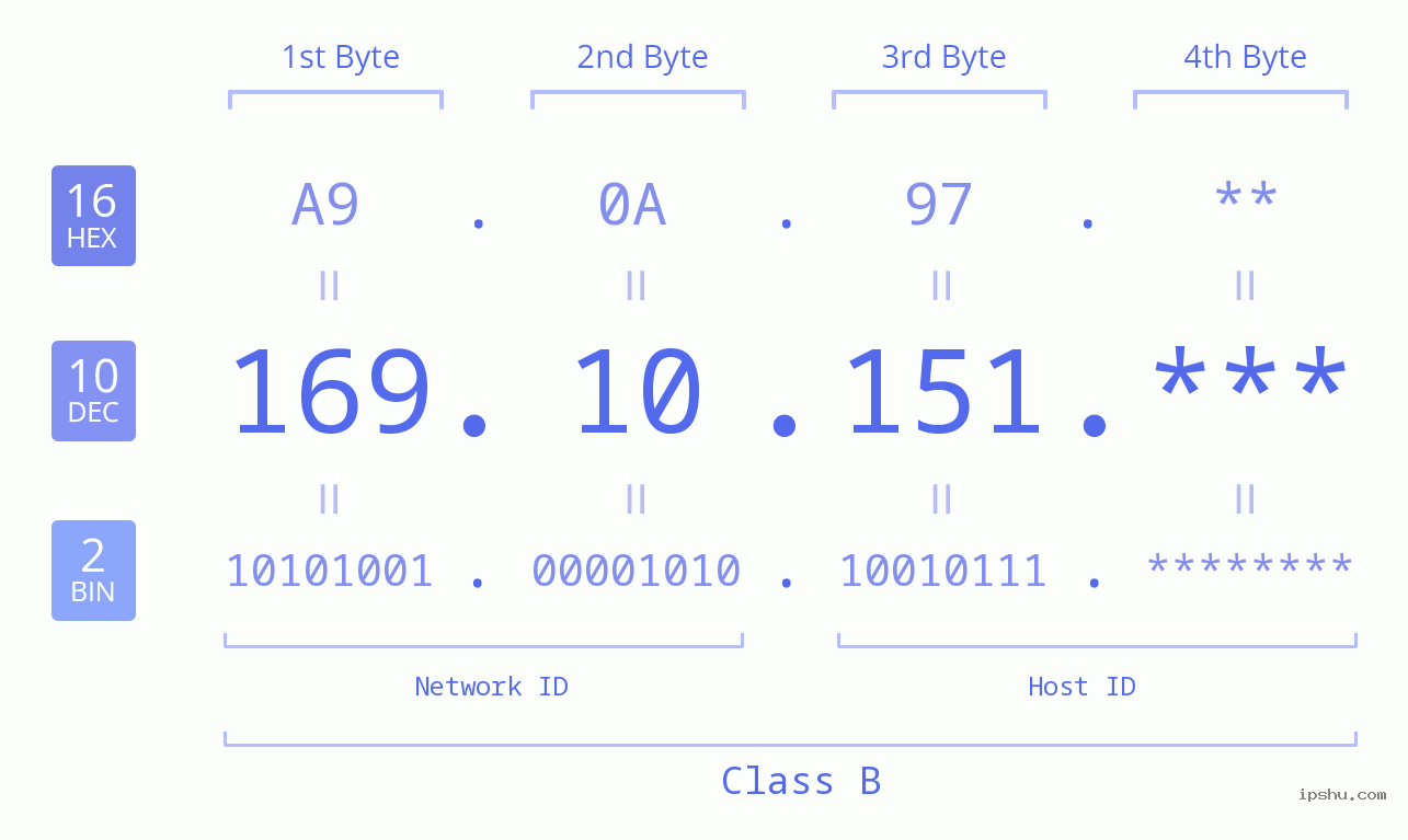 IP Address: 169.10.151 Data Structure Chart BIN DEC HEX IPv4: 169.10.151 Network Class, Net ID, Host ID