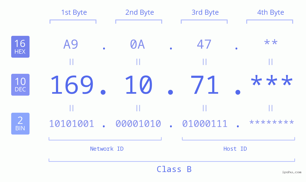 IP Address: 169.10.71 Data Structure Chart BIN DEC HEX IPv4: 169.10.71 Network Class, Net ID, Host ID