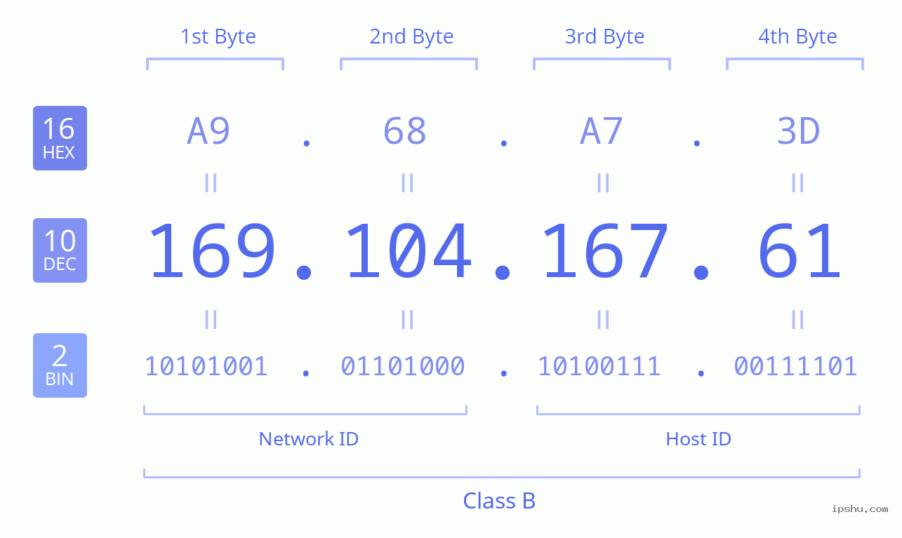 IPv4: 169.104.167.61 Network Class, Net ID, Host ID