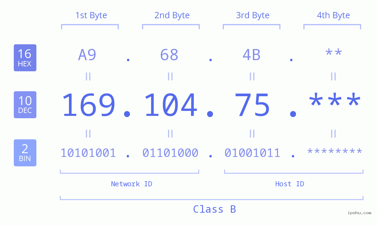 IP Address: 169.104.75 Data Structure Chart BIN DEC HEX IPv4: 169.104.75 Network Class, Net ID, Host ID