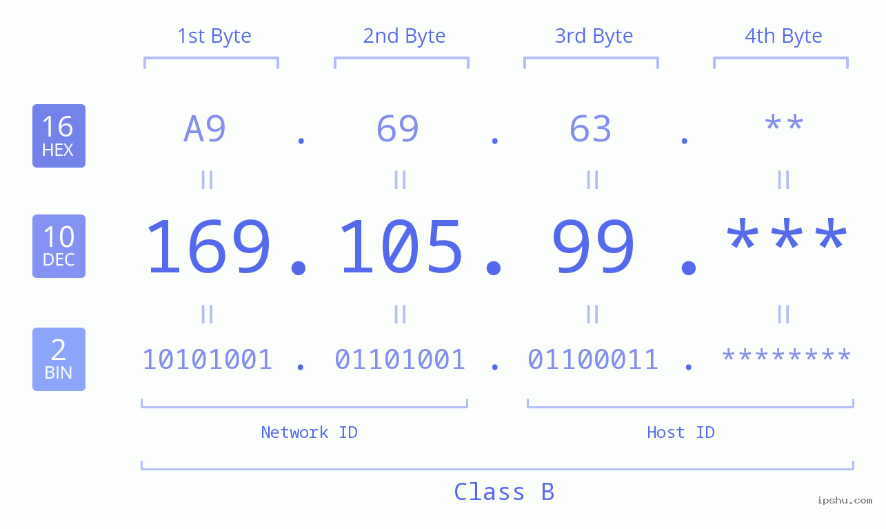 IP Address: 169.105.99 Data Structure Chart BIN DEC HEX IPv4: 169.105.99 Network Class, Net ID, Host ID